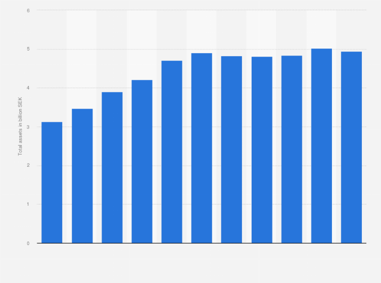 Statistic: Assets of Uppsala University from 2009 to 2019 (in billion SEK)