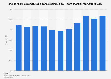 India: public expenditure on health as a share of GDP | Statista