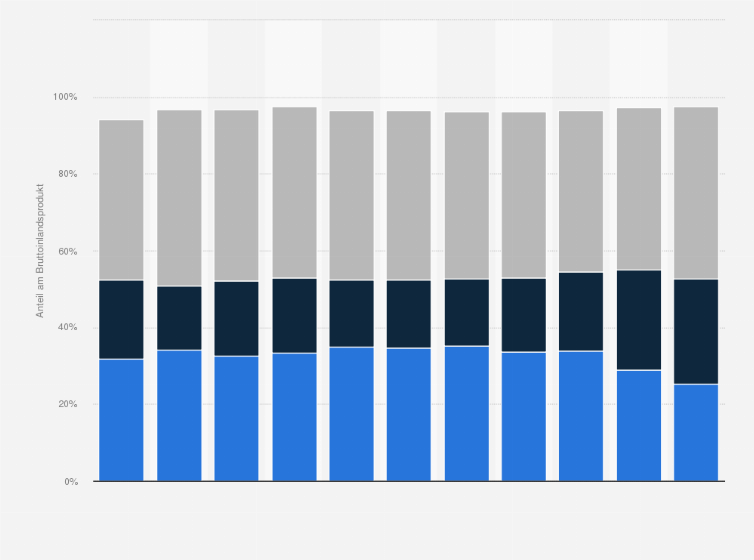 Statistik: Sierra Leone: Anteile der Wirtschaftssektoren¹ am Bruttoinlandsprodukt (BIP) von bis 2014 bis 2024