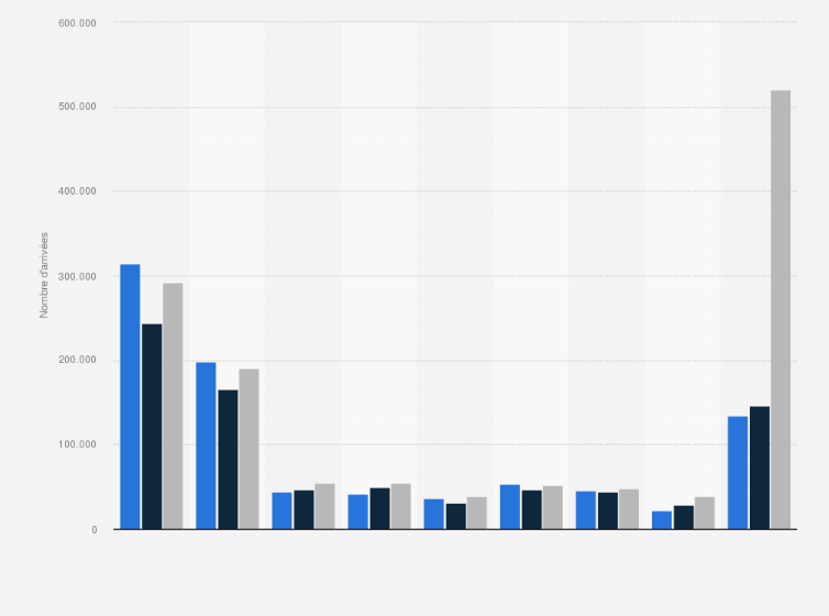 Statistique: Nombre d'arrivées de touristes aux postes frontières au Maroc en juin 2010, 2017 et 2018, par pays de résidence 