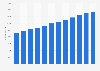 Clinical psychology employee numbers in Germany 2012-2018