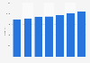Annual revenue of Linköping University 2013-2017