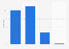 Level of interest in history among the population in France 2016