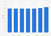 Number of students at Linköping University 2015-2017