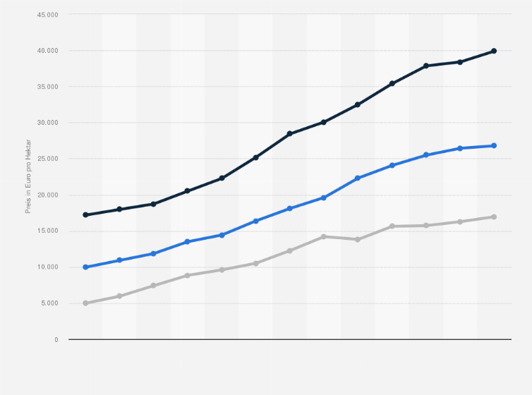 Statistik: Durchschnittlicher Kaufwert landwirtschaftlich genutzter Flächen in Deutschland nach alten und neuen Bundesländern in den Jahren 2008 bis 2020 (in Euro pro Hektar)