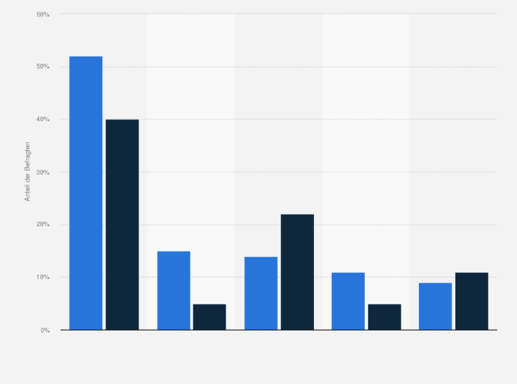 Statistik: Was ist Ihnen persönlich während eines Club-/ Discobesuchs schon mal passiert?