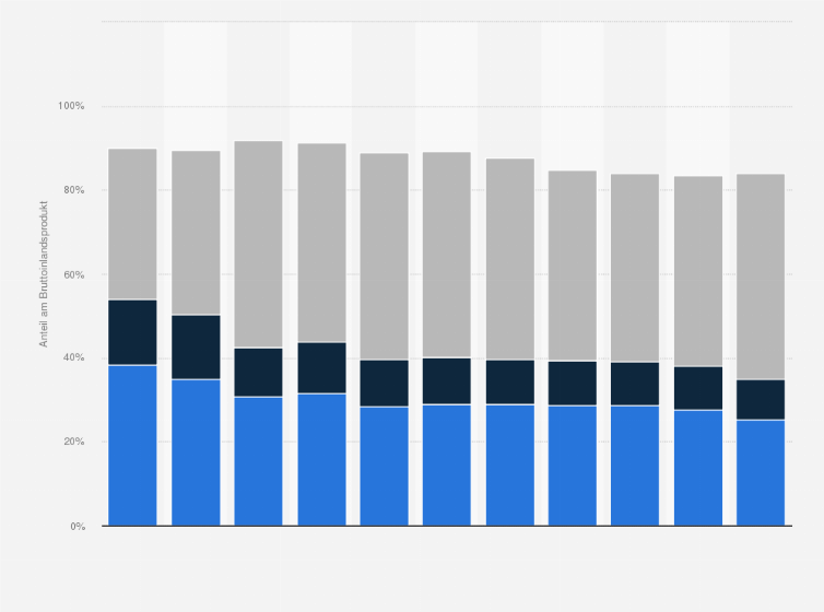 Statistik: Burundi: Anteile der Wirtschaftssektoren¹ am Bruttoinlandsprodukt (BIP) von bis 2013 bis 2023