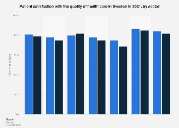 Patient satisfaction with the quality of health care in Sweden 2017, by sector