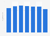 Daily media consumption time in Germany 2012-H1 2018