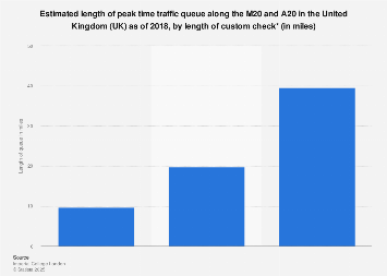 Length of traffic queue from Eurotunnel to Dover UK 2018, by customs check time
