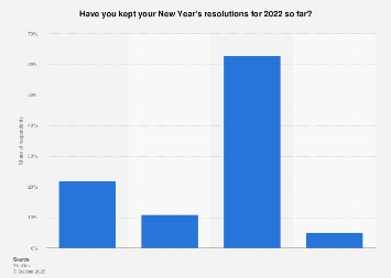 Share of Americans who stuck to their 2018 New Year's resolutions