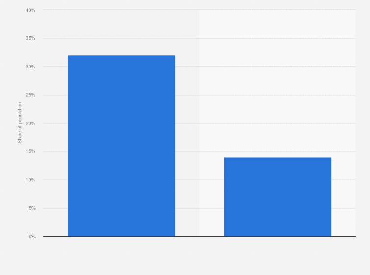 India Perceived And Actual Share Of Muslim Population 2018 Statista