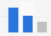 Online fashion market share in the Netherlands 2018