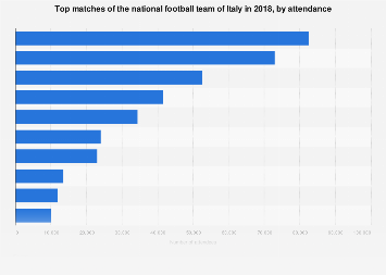 Most attended international football matches of Italy as of 2018 Statista