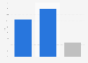Online toys market share in the Netherlands 2018
