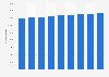 Number of individuals who had pharmaceutical dispensed in Norway 2013-2017