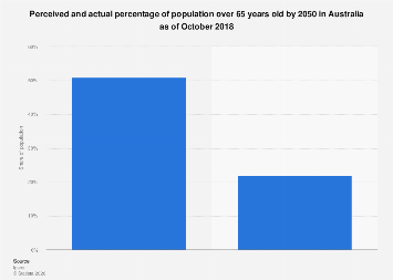 Australia - perceived and actual share of population over 65 years in ...