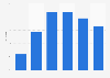 Age distribution of young children learning English online in China 2018