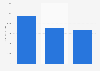 North American sales of Office Depot in 2018, by division