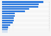 Car dealership network sizes in Spain as of Dec 2015