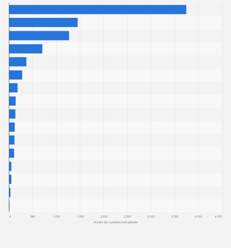 Statistik: Anzahl der Landschaftsschutzgebiete in Deutschland nach Bundesländern im Jahr 2017