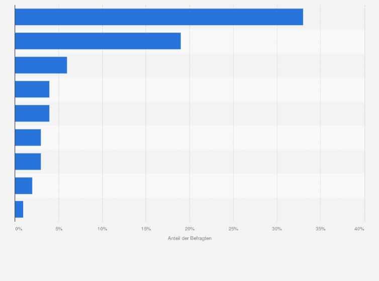 Statistik: Welches Ereignis des Jahres 2018 zählt zu ihren Highlights?