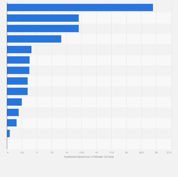 Statistik: Afrika: Rangliste der 20¹ Länder mit dem größten Handelsbilanzüberschuss in Afrika im Jahr 2024 (in Milliarden US-Dollar)
