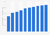 Internet search ad revenue Australia 2013-2022