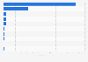 Canada's utility GHG emissions by energy source 2015