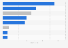Italy: social media usage in the healthcare sector 2018