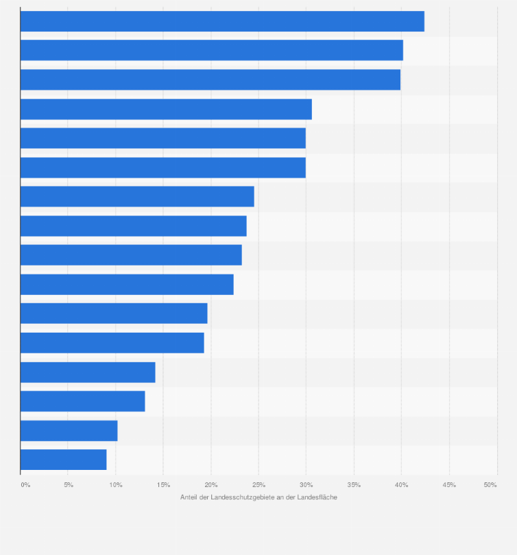 Statistik: Anteil der Landschaftsschutzgebiete in Deutschland an der Bundesländerfläche im Jahr 2017