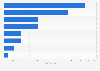 Italy: reasons for using social media in the healthcare sector 2018