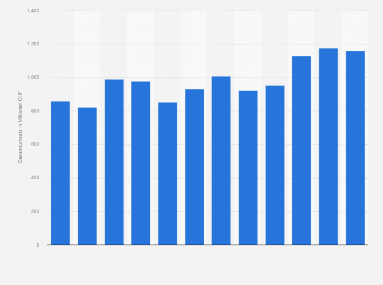 Statistik: Umsatz der Schweizer Lebensmittelindustrie im Segment Schlachten (ohne Geflügel) von 2011 bis 2022 (in Mio. CHF)