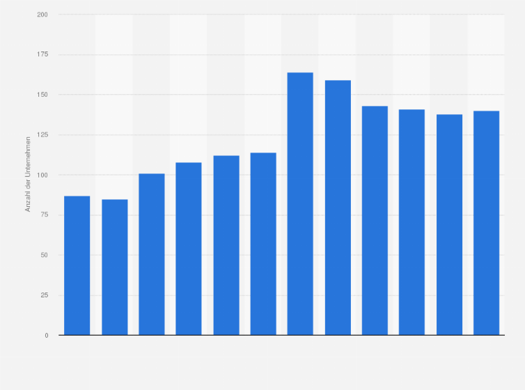 Statistik: Anzahl der Unternehmen in der Schweizer Lebensmittelindustrie im Segment Schlachten (ohne Geflügel) von 2011 bis 2022