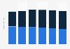 Segment revenues of Nielsen Holdings 2015-2018