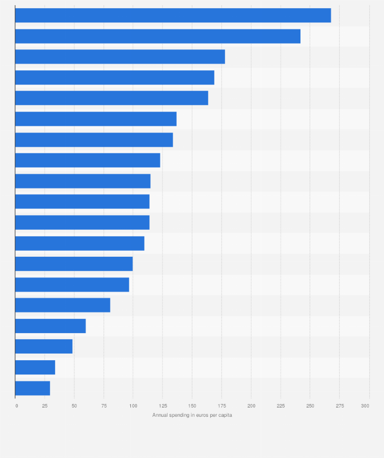 Statistic: Annual dental spending per capita in Italy in 2016, by region (in euros)