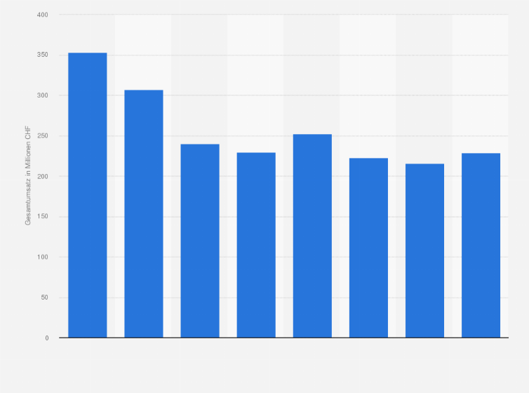 Statistik: Umsatz der Schweizer Lebensmittelindustrie im Segment Herstellung von Frucht- und Gemüsesäften von 2008 bis 2015 (in Mio. CHF)