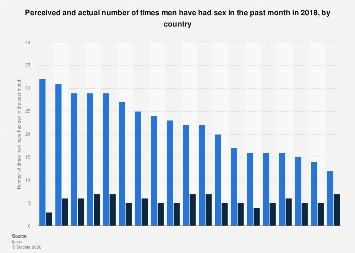 Perceived and actual frequency of male sexual activity by country 2018