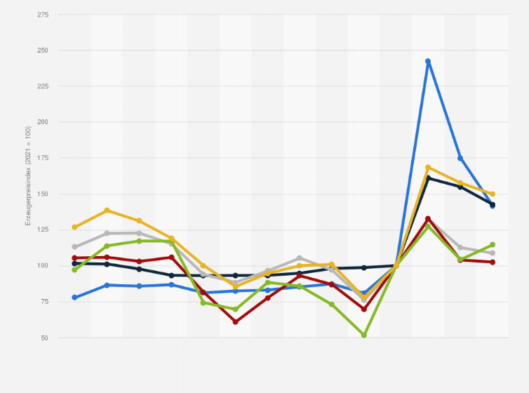 Statistik: Erzeugerpreisindizes ausgewählter Basischemikalien in Deutschland in den Jahren 2011 bis 2024 (2021 = Index 100)