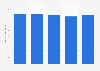 Brazil: total assets of Esmaltec 2013-2017