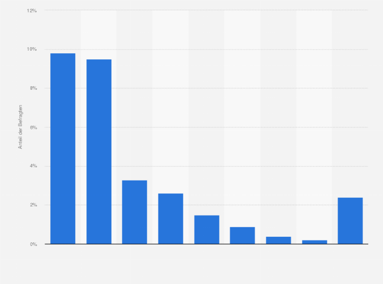 Statistik: Welche sozialen Netzwerke haben Sie gestern zu informierenden Zwecken genutzt?