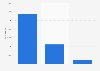 Rezidor Hotel Group; number of hotel rooms 2017, by brand