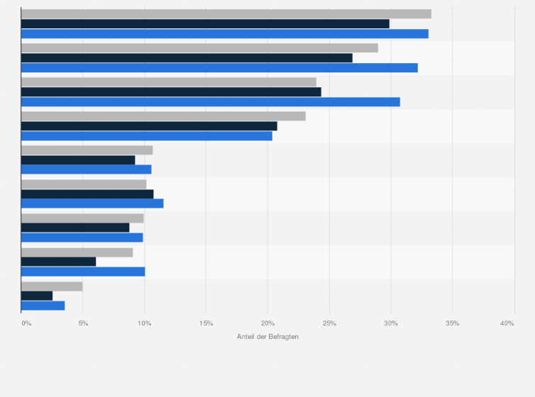 Statistik: Welche Online-Medien nutzen Sie am ehesten um sich zu informieren?