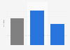 Average number of sex partners in Flanders (Belgium) 2017, by gender