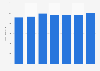 Revenue of Rezidor Hotel Group 2013-2017