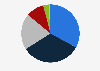 Market share of pharmacies in Norway 2018, by pharmacy group