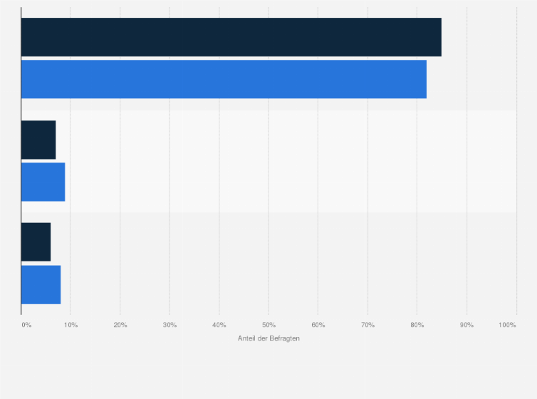 Statistik: Welche der folgenden Einstellungen zu Zuckerzusätzen in Fertiglebensmitteln würden Sie am ehesten befürworten?