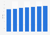 Rezidor Hotel Group: number of hotels 2013-2018