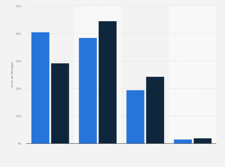 Statistik: Wie viel Prozent Ihrer Arbeitszeit verbringen Sie in Meetings?