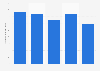 Brazil: net revenue of Nexans 2013-2017